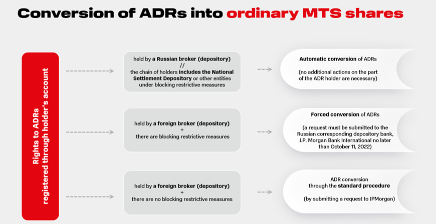 Conversion of ADRs into ordinary MTS shares