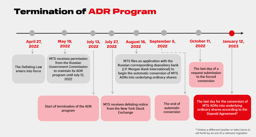 Termination of ADR Program